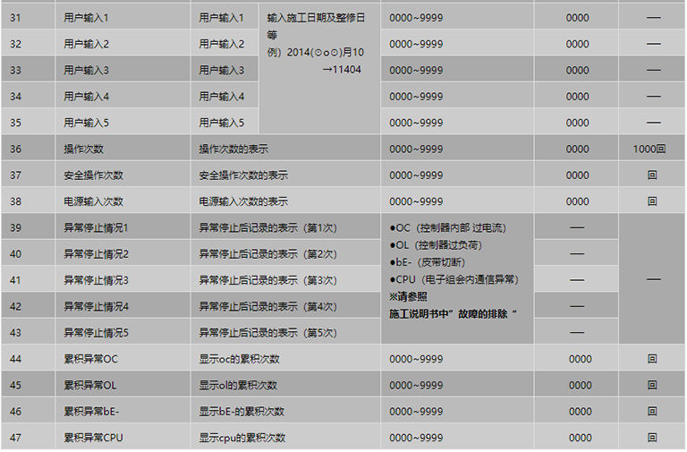 遥控器设定项目表3